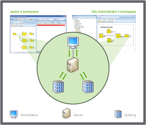 Different workspaces in WorkStation
