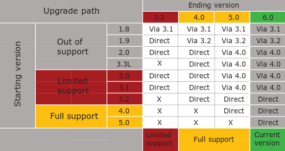 Upgrade paths from SBO1.8 to EBO6.0