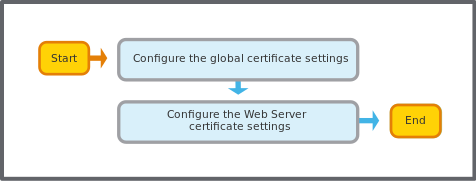 Configure the Certificate Agent Workflow 
