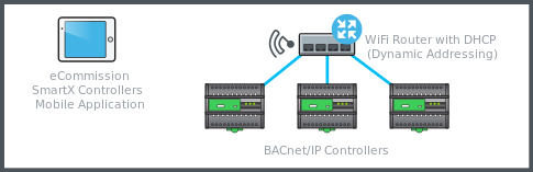 WiFi connection using a WiFi router
