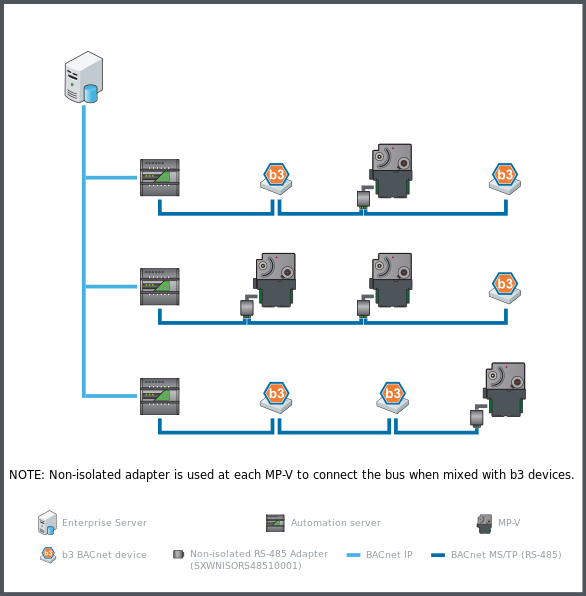 Examples of automation server BACnet MS/TP (RS-485) networks mixing MP-V controllers with b3 BACnet devices
