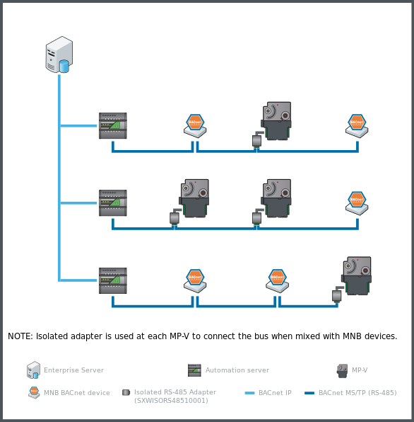 Examples of automation server BACnet MS/TP (RS-485) networks mixing MP-V controllers with MNB BACnet devices
