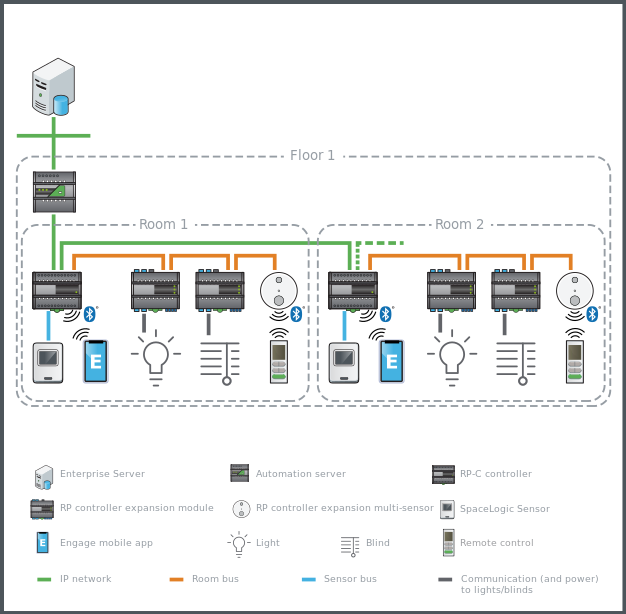 RP controller expansion modules and multi-sensors for a connected room solution
