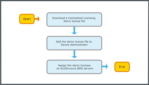 Adding and assigning Centralized Licensing demo licenses on EcoStruxure BMS servers workflow
