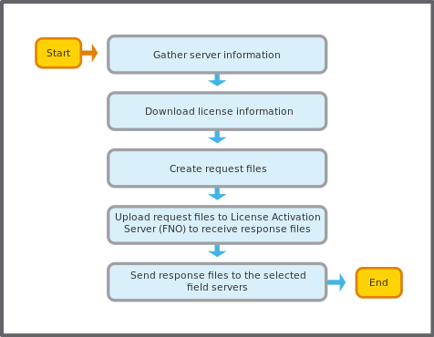 Reclaim licenses for licenses on EcoStruxure BMS servers not connected to internet
