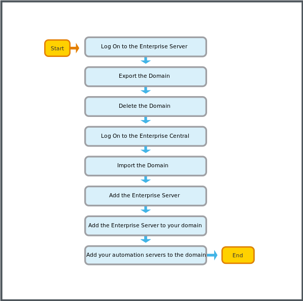 Unify domains in the server structure workflow
