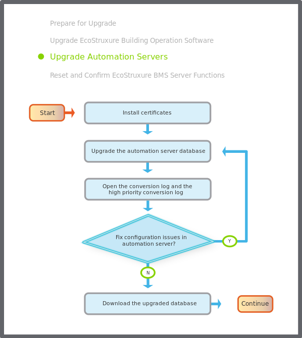 Automation server upgrade flowchart
