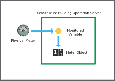 Meter Object
