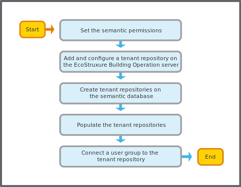 Semantic tenant repository workflow
