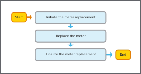 Meter replacement workflow
