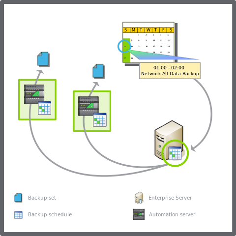 Synchronized recurring backup – Lead/Shadow method
