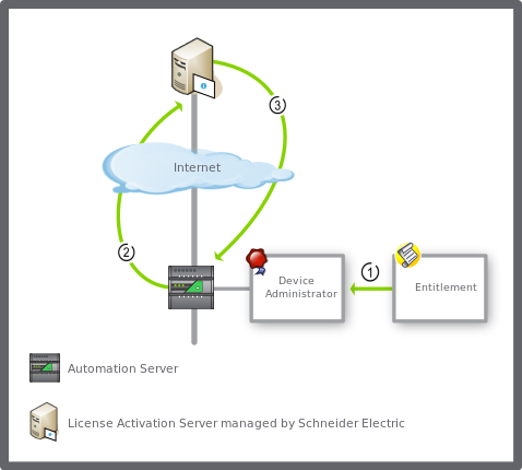 Work flow when requesting order information for automation servers 
