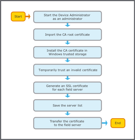 Device Administrator CA Certificate Workflow
