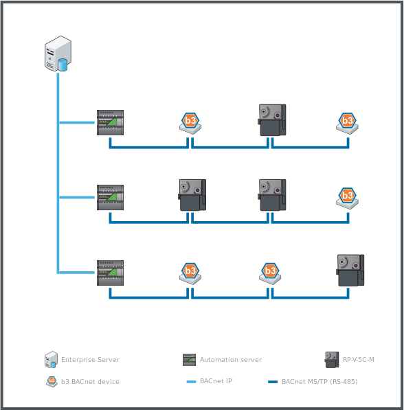 Examples of automation server BACnet MS/TP (RS-485) networks mixing RP-V-5C-M controllers with b3 BACnet devices
