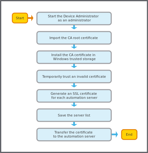 Device Administrator CA Certificate Workflow
