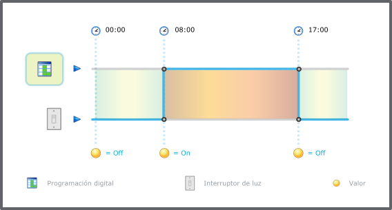 Programación digital
