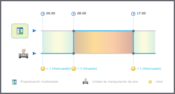 Programación multiestado
