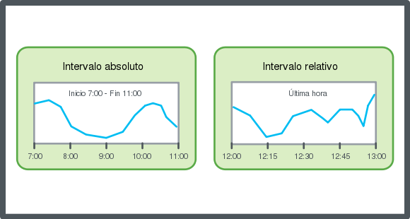 Absolute time span and relative time span, schematic
