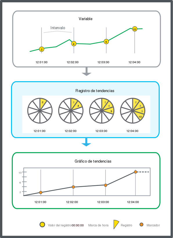 Esquema de registro de tendencias de intervalo. 
