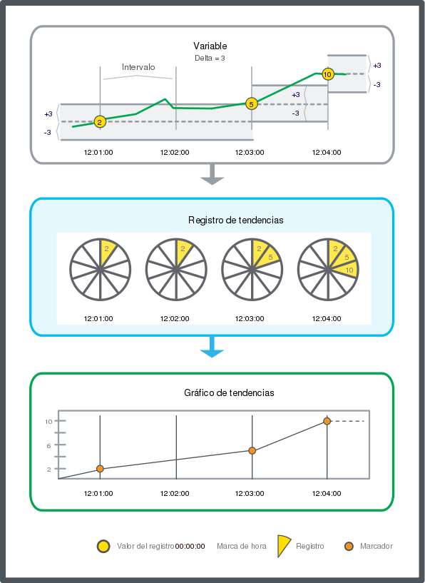 Esquema de registro de tendencias de intervalo con valor delta. 
