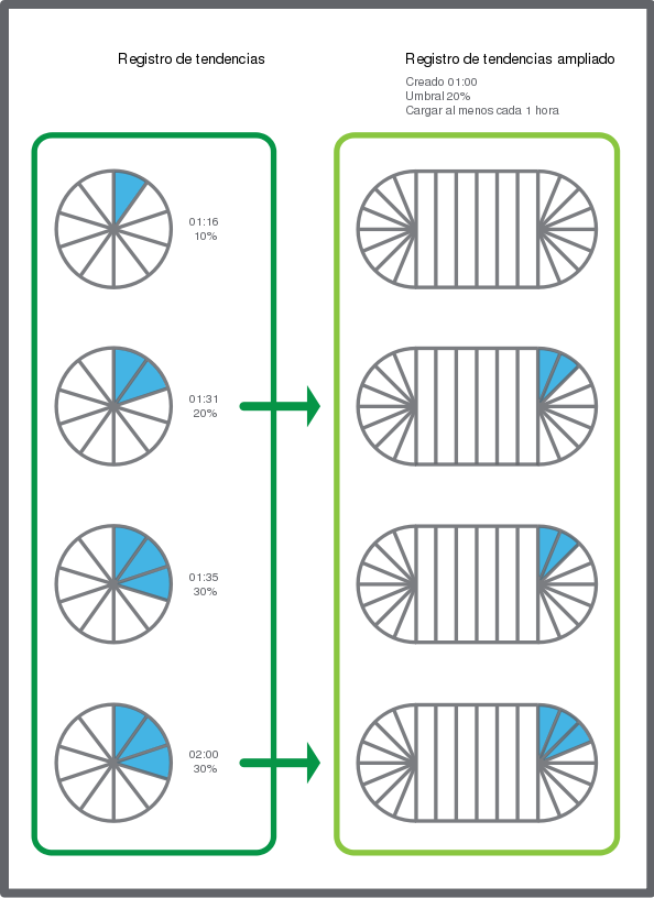 El registro de tendencias ampliado transfiere las entradas desde un registro cada vez que el registro supera un volumen de entradas del 20% o cada hora.
