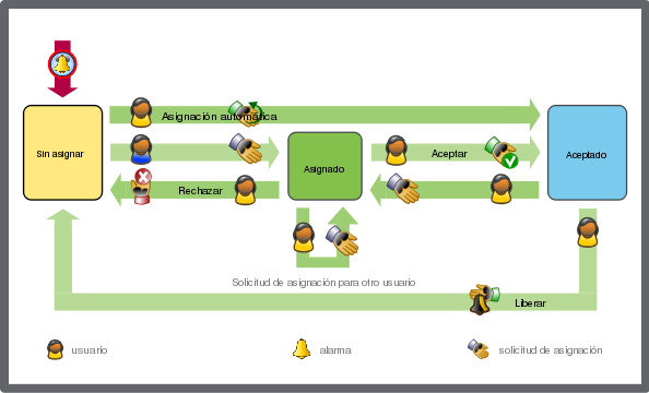 Programación de asignaciones activada por una alarma
