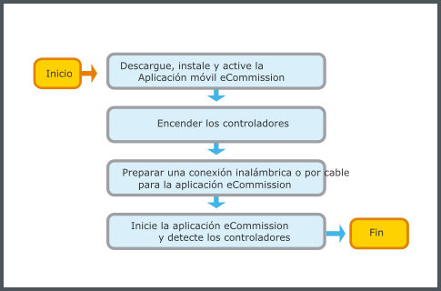 Flujo de trabajo de conexión para la aplicación móvil Commission
