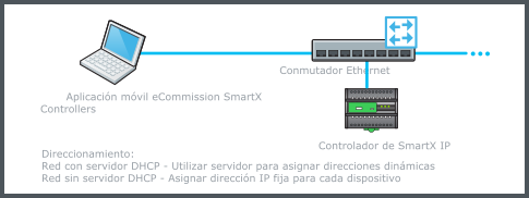 Conexión por cable utilizando un conmutador Ethernet
