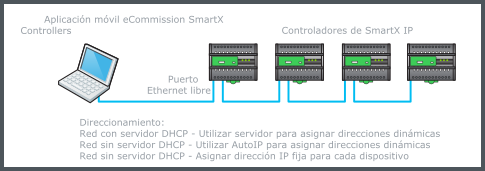 Conexión de red por cable utilizando un puerto Ethernet en un controlador
