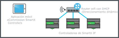 Conexión wifi mediante un router wifi
