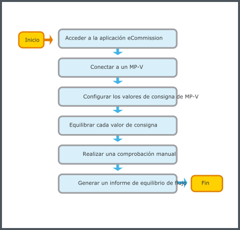 Flujo de trabajo de equilibrio de flujo
