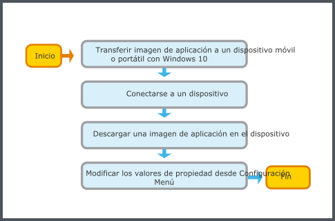 Configuración de los controladores con el flujo de trabajo de la aplicación móvil Commission
