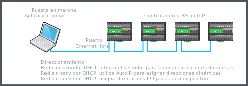 Conexión de red por cable utilizando un puerto Ethernet en un controlador
