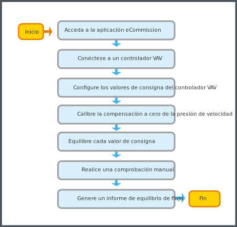 Flujo de trabajo de Equilibrador de flujo
