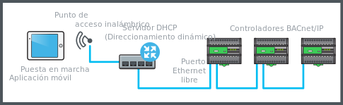 Conexión wifi mediante un punto de acceso inalámbrico
