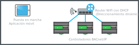 Conexión wifi mediante un router wifi
