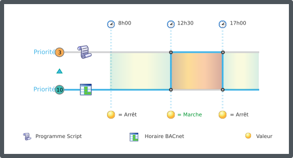 Aperçu de la priorité des commandes BACnet
