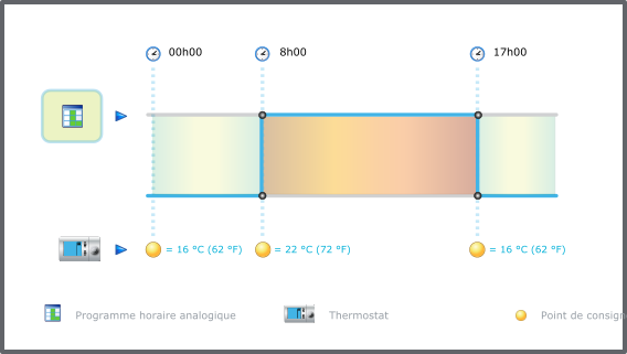 Programme horaire analogique
