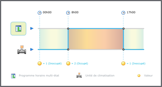 Programme horaire multi-états
