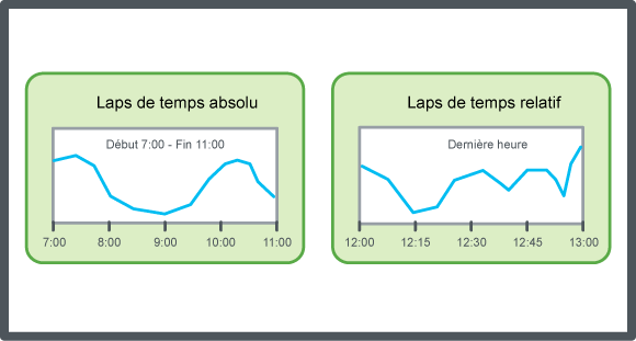 Absolute time span and relative time span, schematic
