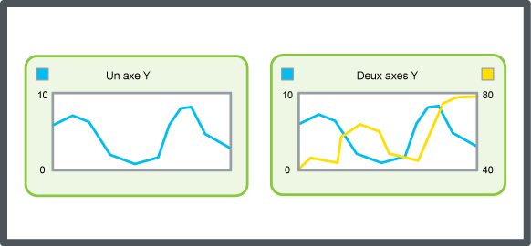 One y-axis and two y-axes, schematic
