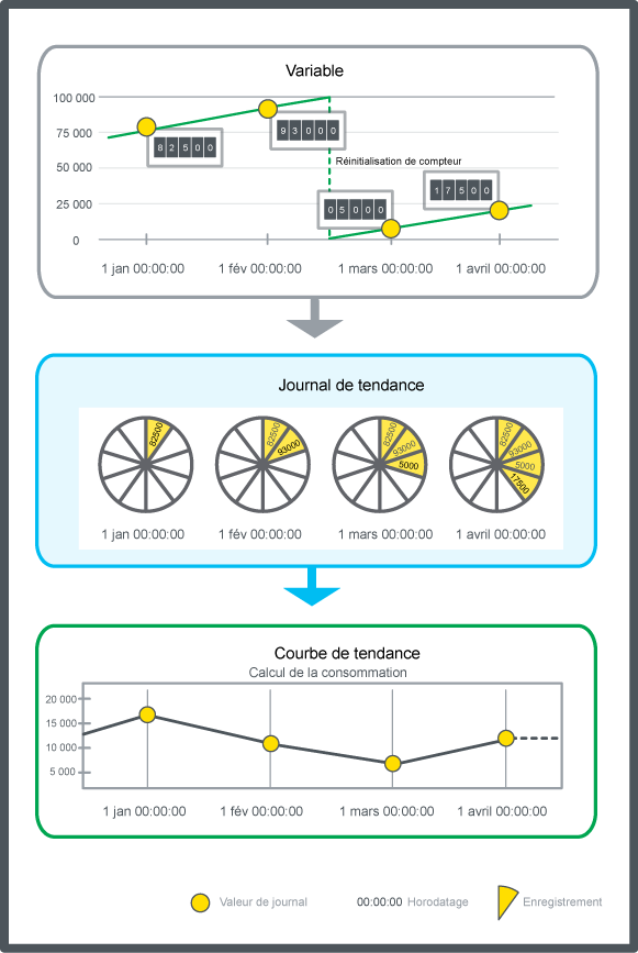 Journal de tendance du compteur
