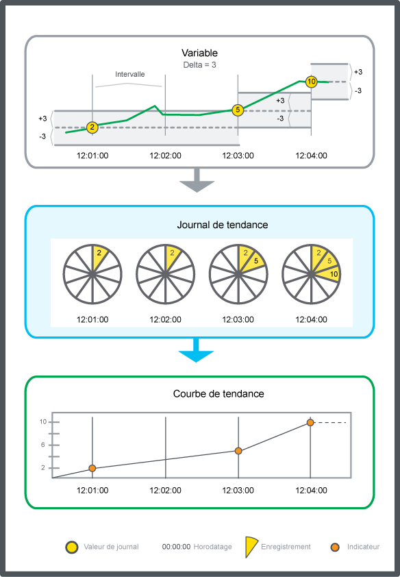 Schéma d'un journal de tendance d'intervalle avec delta. 
