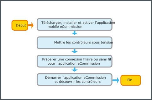 Flux de travail de connexion à l'application mobile Commission
