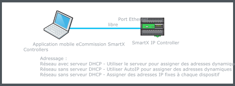 Connexion directe câblée via un port Ethernet sur le contrôleur
