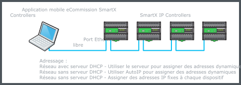 Connexion réseau filaire utilisant un port Ethernet sur un contrôleur
