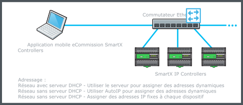 Connexion réseau câblée à l'aide d'un commutateur Ethernet
