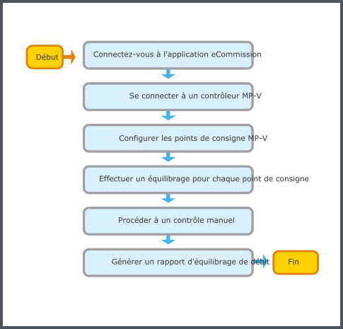 Flux de l'équilibreur de débit
