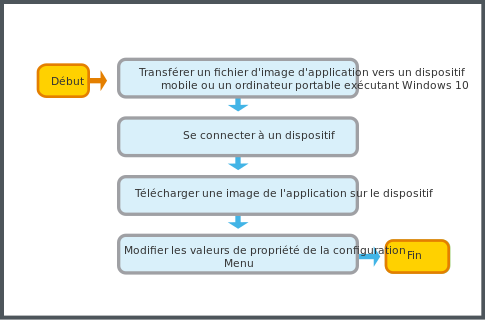 Configurer des contrôleurs avec le flux de travail Application eCommission
