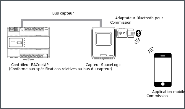 Connectivité de l'adaptateur Bluetooth de SpaceLogic
